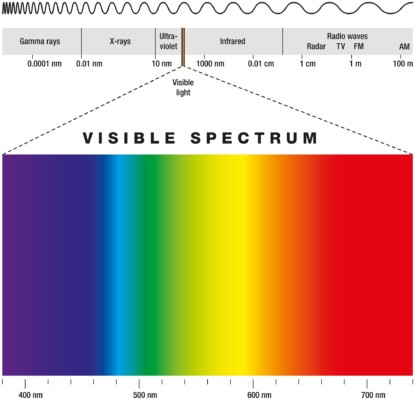 Visible Light Spectrum